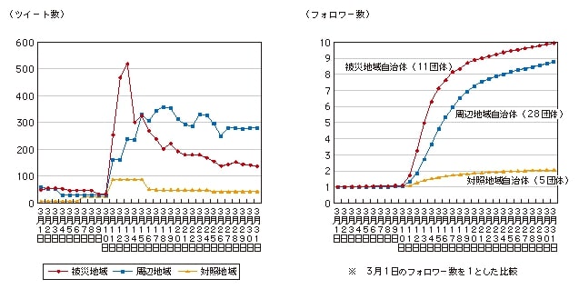 被災地域の自治体アカウントのツイート数等の推移